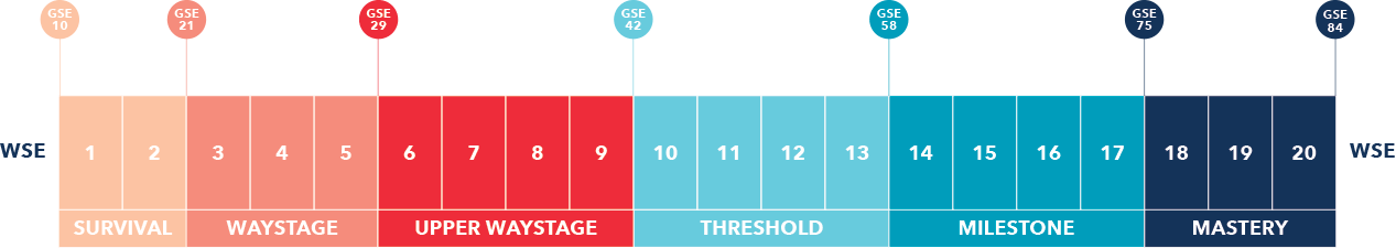 English Levels Chart