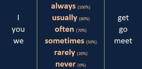 Always перевод на русский. Always usually often sometimes never. Often usually sometimes never always упражнения. Sometimes often usually always. Often always usually never rarely sometimes в предложении.