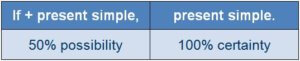 How To Use Conditionals In English: Zero, First, Second, Third & Mixed