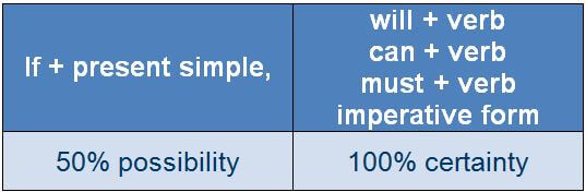 Conditional Sentences - Type 0 1, PDF, Water