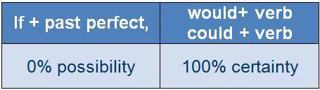 How To Use Conditionals In English Zero First Second Third Mixed