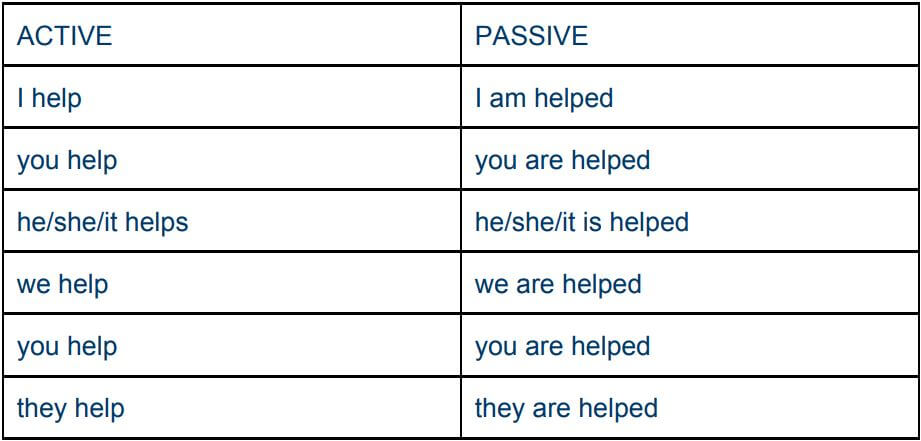 Passive Voice Examples Present Simple Present Simple Passive Voice 