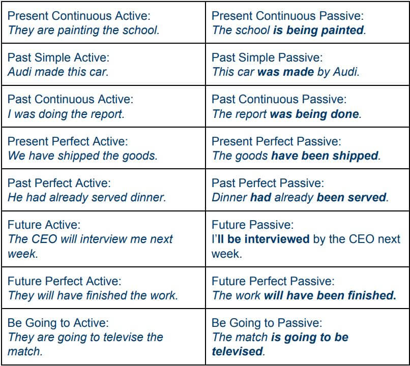 The Passive Form Wall Street English