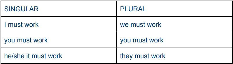 The Difference Between Must Have To Shall Need And May