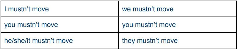 The Difference Between Must Have To Shall Need And May