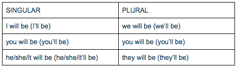 The Difference Between Shall And Will In The Future Tense