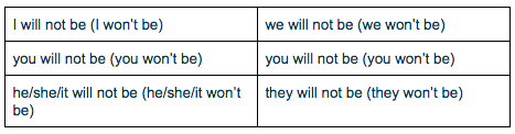 The Difference Between Shall And Will In The Future Tense