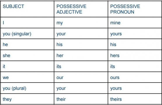 Possessive Adjectives and Pronouns - Wall Street English