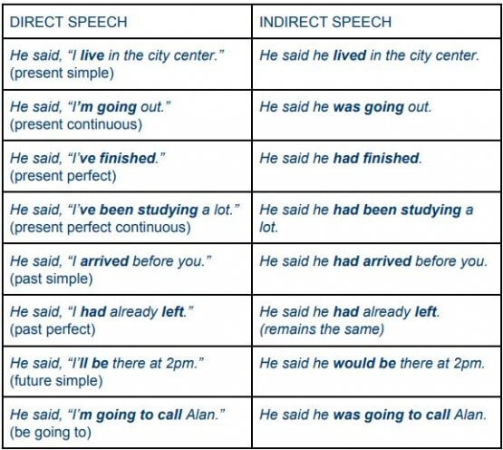 direct-indirect-speech