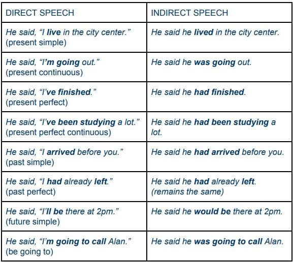 Direct And Indirect Speech Exercises Wall Street English