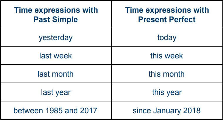 Using The Present Perfect Tense In English Wall Street English