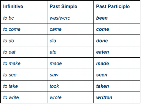 What Is The Past Participle? - Wall Street English