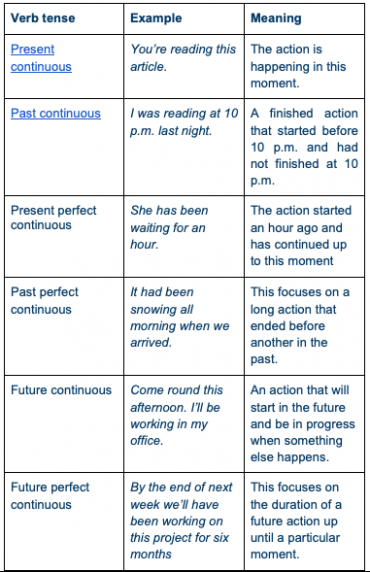 What Is The Present Participle Used For? - Wall Street English