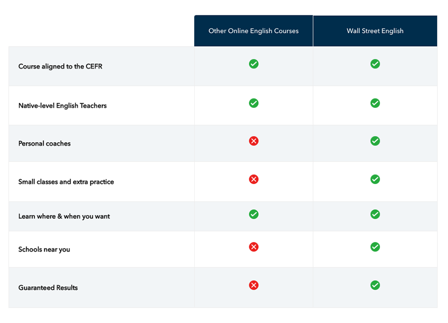 Compare Wall Street English with Other Online English Courses